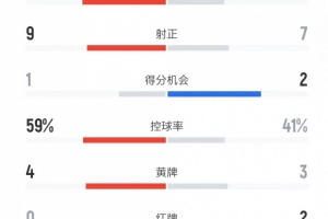 王者荣耀-巴萨vs皇马全场数据：射门22比15、射正9比7、控球率59%比41%