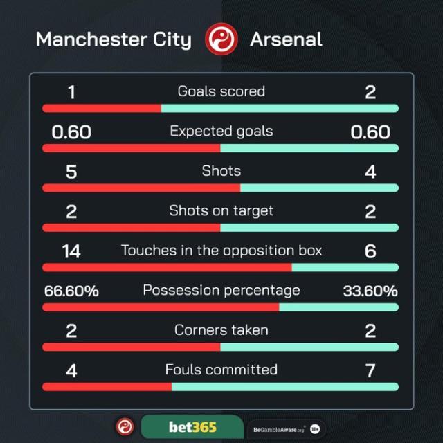 1727022677463091567.jpg 王者荣耀-【英超】卡拉世界波,斯通斯绝平,曼城2-2十人阿森纳