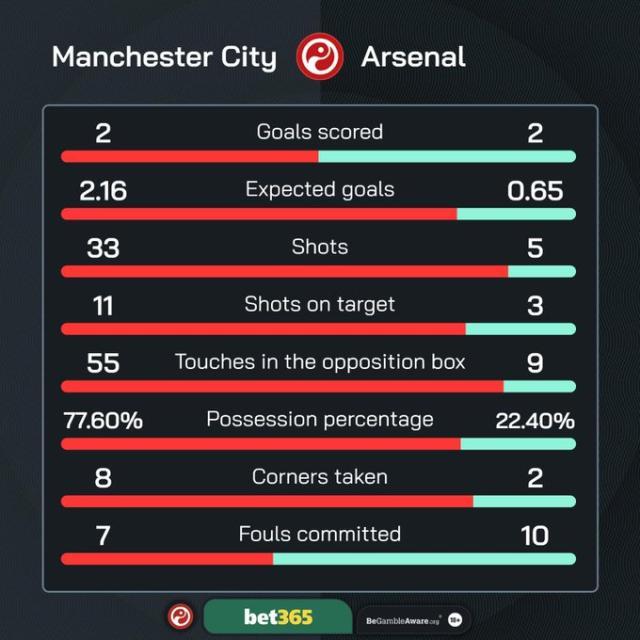 1727027268061026168.jpg 王者荣耀-【英超】卡拉世界波,斯通斯绝平,曼城2-2十人阿森纳