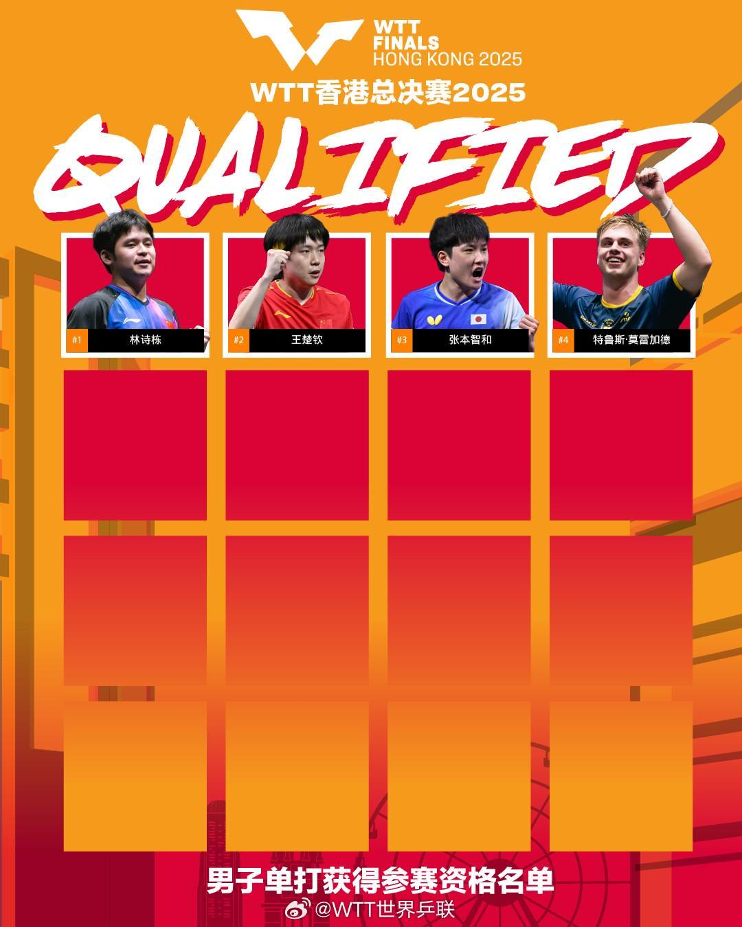 九游体育网页版-WTT香港总决赛首批入围名单:孙颖莎&王楚钦领衔,林诗栋在列