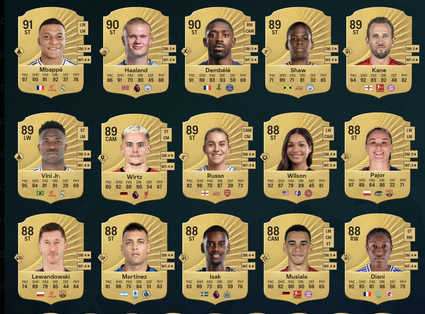 王者荣耀-FC26中锋前15:姆巴佩、哈兰德、登贝莱分列前三,伊萨克在列