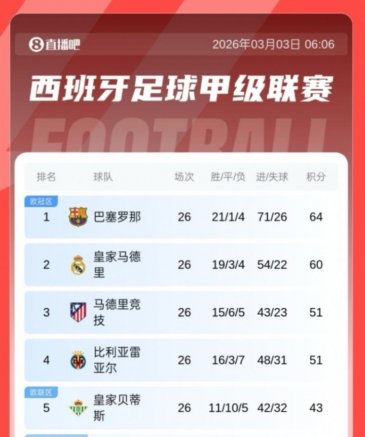 英雄联盟-早报：皇马两连败距榜首4分！