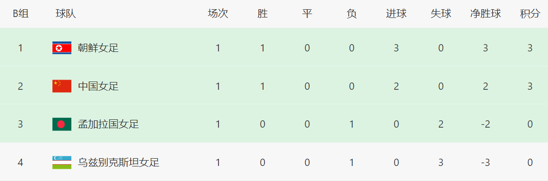 英雄联盟-史上唯一的16-0，亚足联认证！中国女足创神迹，再赢2场=头名出线